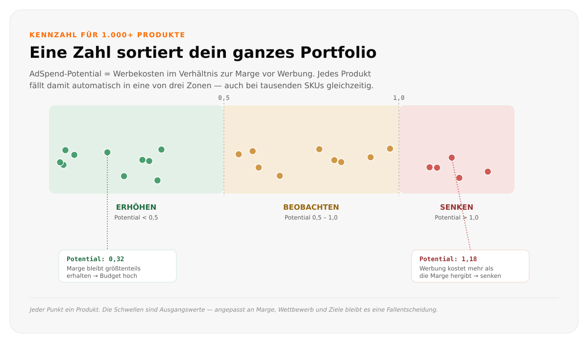 Streudiagramm: Amazon-Produkte verteilt auf drei AdSpend-Potential-Zonen - erhoehen unter 0,5, beobachten 0,5 bis 1,0, senken ueber 1,0