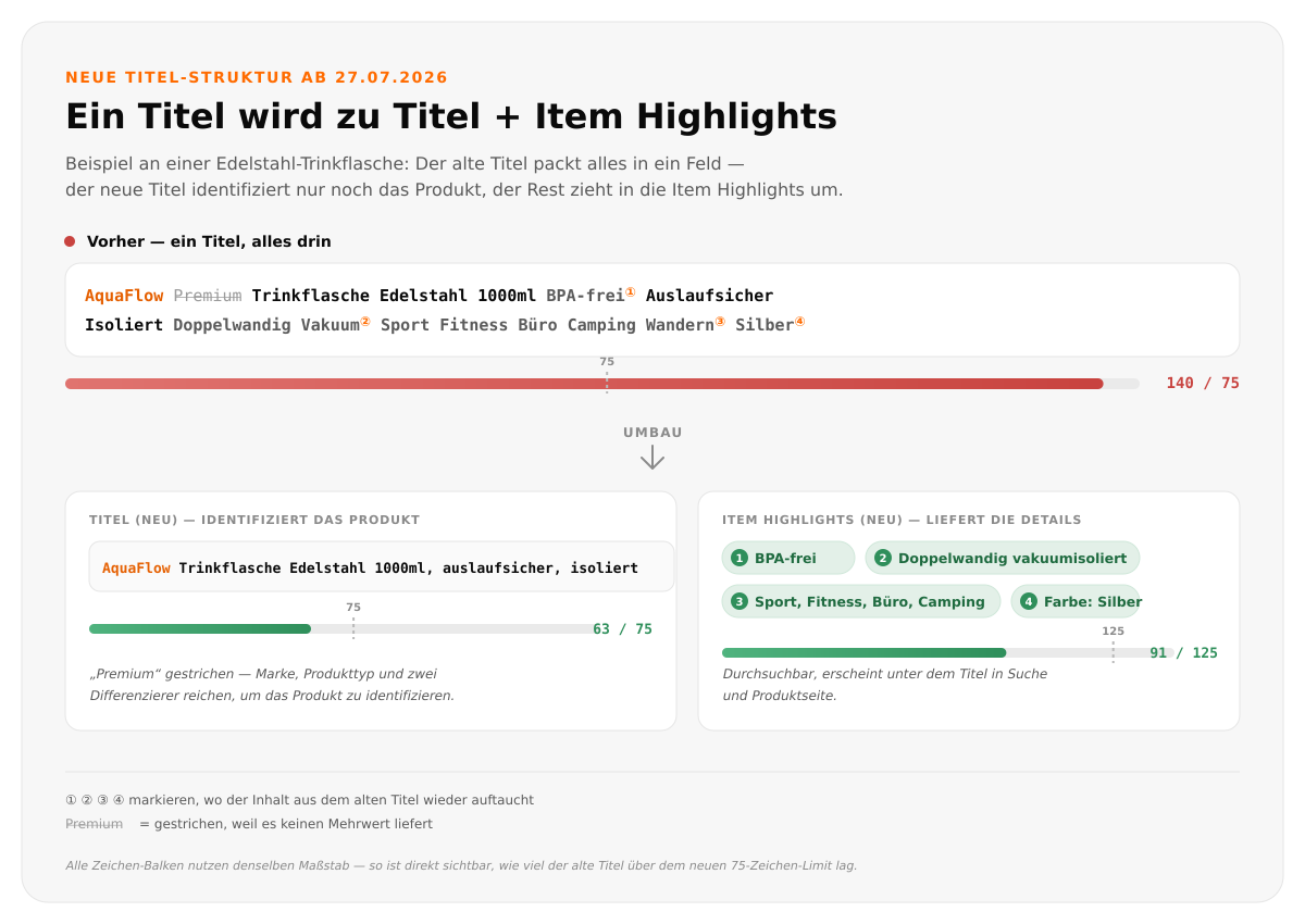 Vergleich: Amazon-Produkttitel vorher (140 Zeichen, alles in einem Feld) und nachher (63 Zeichen Titel plus Item Highlights mit 91 Zeichen fuer Details wie BPA-frei, Material und Einsatzbereich)