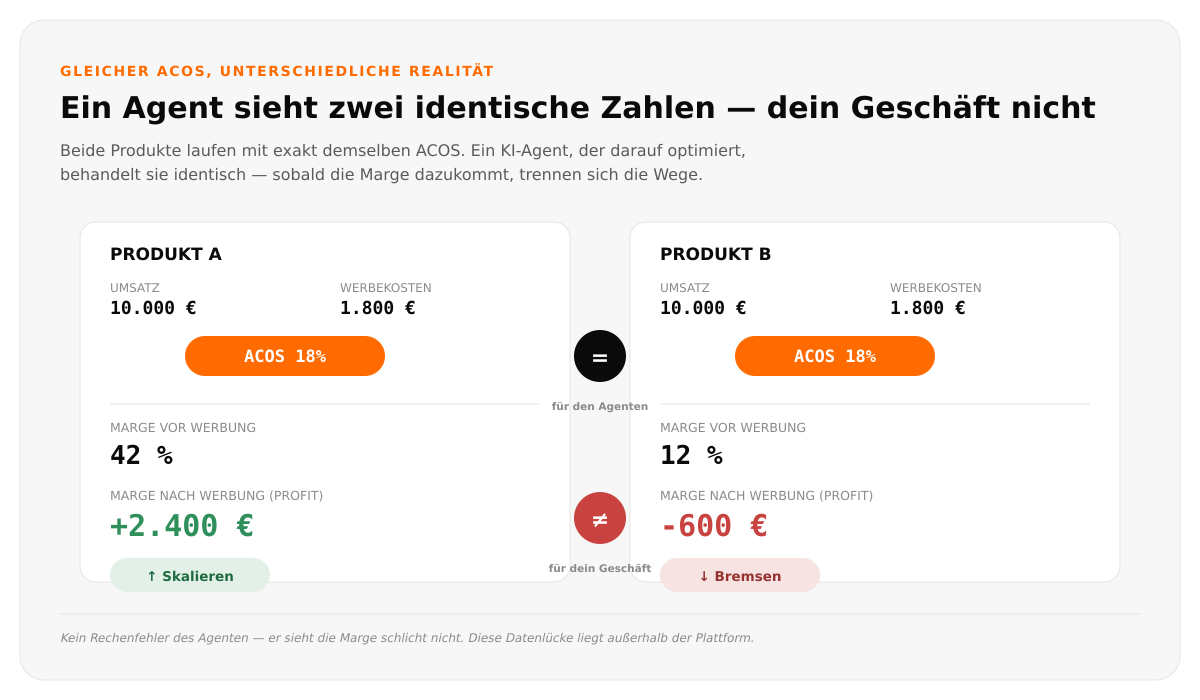 Vergleich zweier Produkte mit identischem ACOS von 18 Prozent, aber unterschiedlicher Marge vor Werbung (42% vs. 12%), die zu entgegengesetzten Profit-Ergebnissen führen (+2.400 € vs. -600 €)