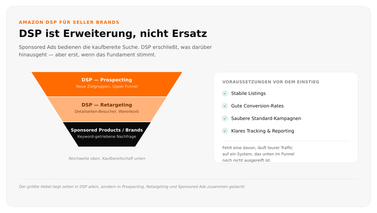 Funnel-Diagramm: DSP Prospecting und Retargeting oben, Sponsored Products/Brands unten, daneben eine Checkliste der Voraussetzungen vor dem DSP-Einstieg