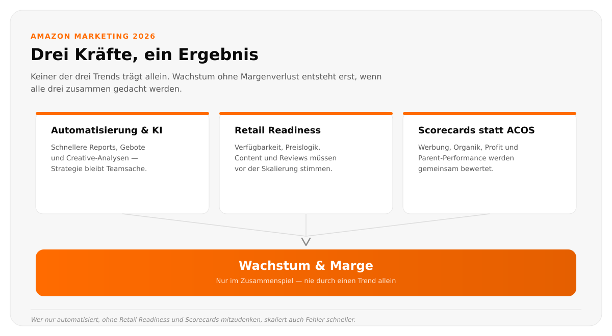 Drei Trend-Saeulen - Automatisierung und KI, Retail Readiness, Scorecards statt ACOS - laufen zusammen in ein Ergebnis: Wachstum und Marge