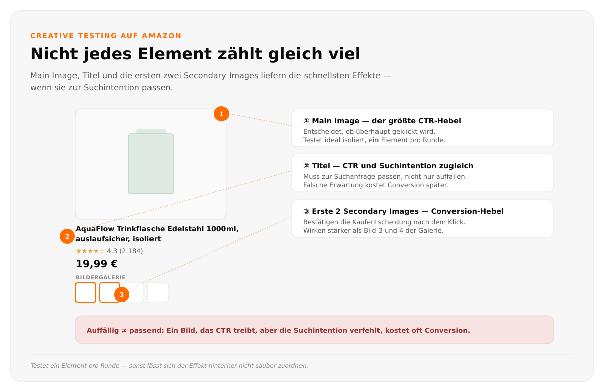 Annotiertes Amazon-Listing-Mockup: Main Image, Titel und die ersten zwei Secondary Images als wichtigste Testing-Hebel fuer CTR und Conversion markiert