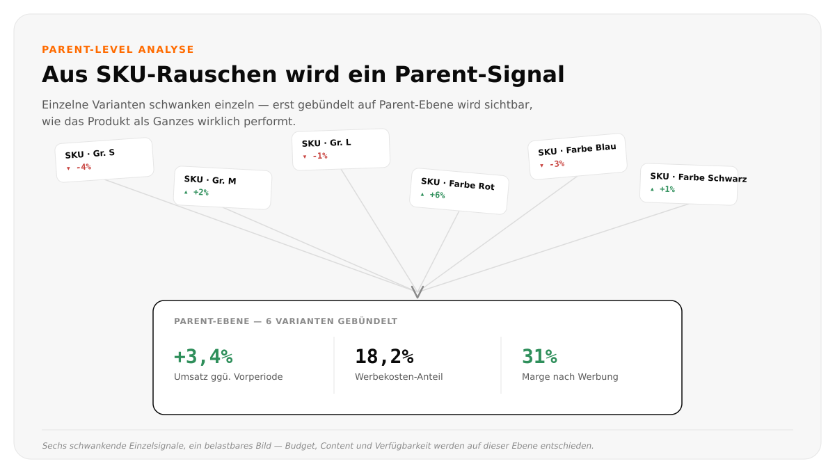 Sechs schwankende SKU-Varianten laufen zu einem gebuendelten Parent-Ebene-Ergebnis mit Umsatz-, ACOS- und Margenwert zusammen
