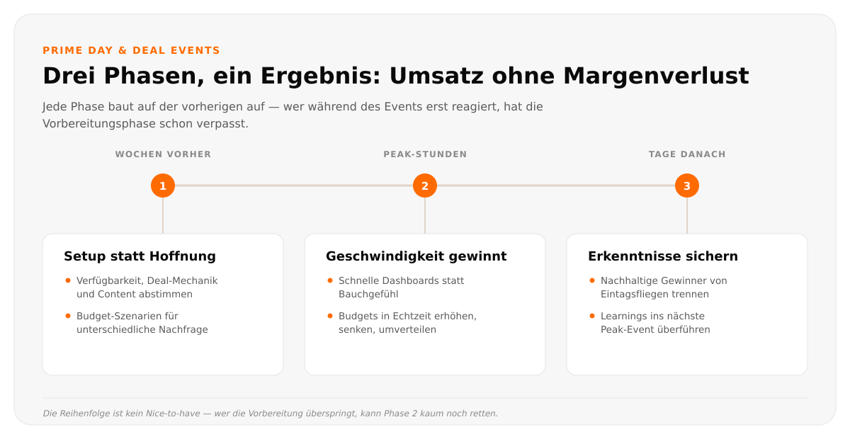 Timeline mit drei Phasen eines Deal-Events: Wochen vorher (Setup), Peak-Stunden (Geschwindigkeit), Tage danach (Erkenntnisse sichern)