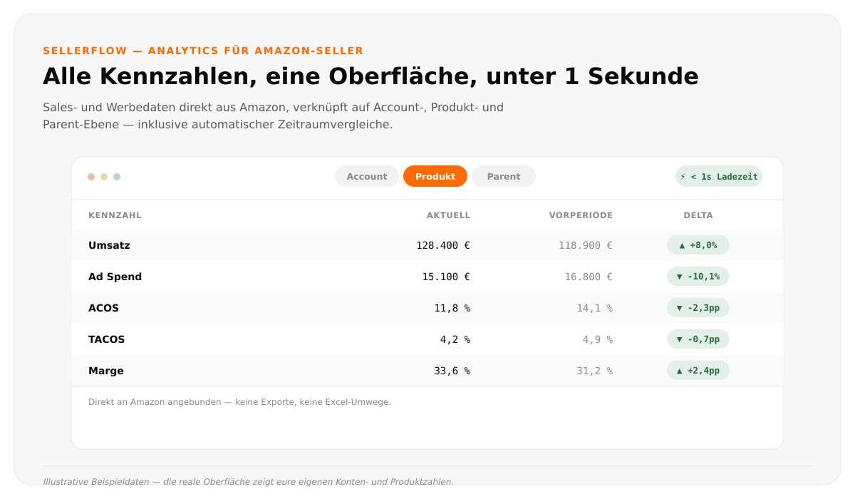 Sellerflow-Dashboard-Mockup mit Account/Produkt/Parent-Tabs, unter 1 Sekunde Ladezeit-Badge und einer Kennzahlen-Tabelle mit Zeitraumvergleich fuer Umsatz, Ad Spend, ACOS, TACOS und Marge