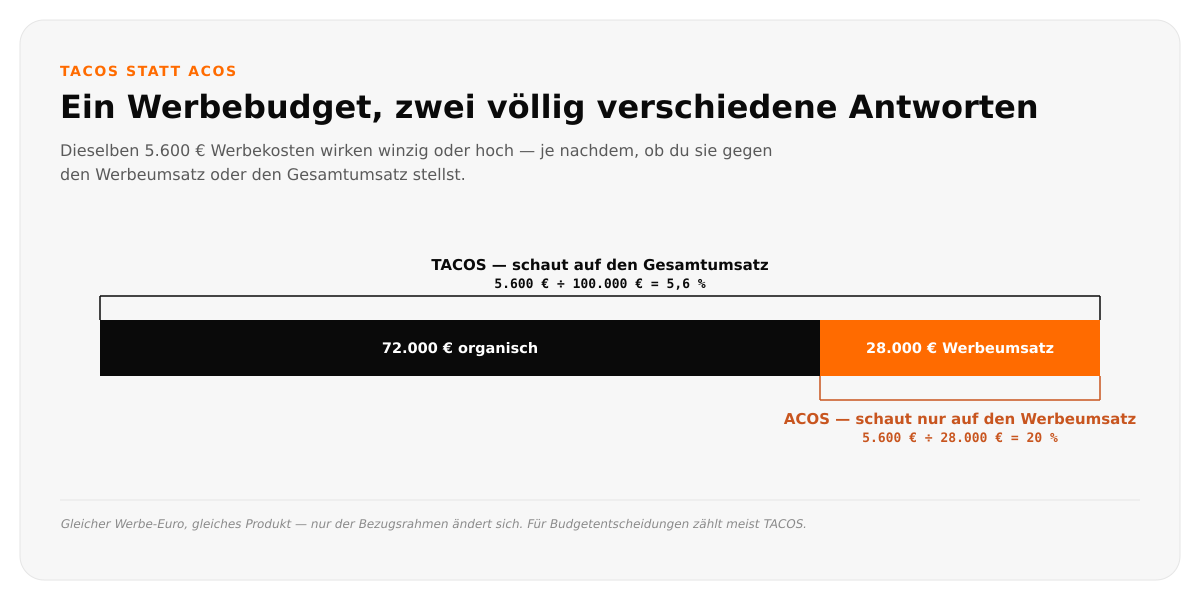 Umsatzbalken aufgeteilt in organischen Umsatz und Werbeumsatz: TACOS bezieht sich auf den Gesamtbalken (5,6 Prozent), ACOS nur auf den Werbeumsatz-Anteil (20 Prozent)